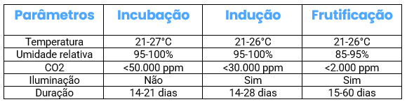 Parâmetros de cultivo Reishi