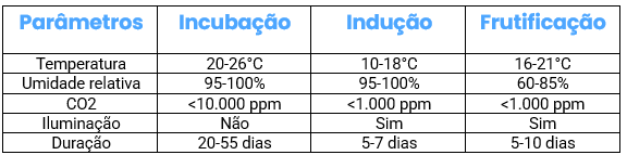 Parâmetros de cultivo shiitake