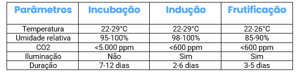 Parâmetros de cultivo shimeji Rosa