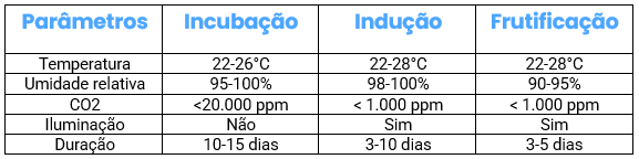 Parâmetros de cultivo shimeji amarelo