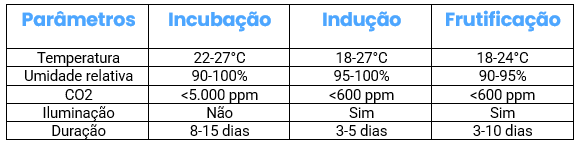 Parâmetros de cultivo shimeji marrom