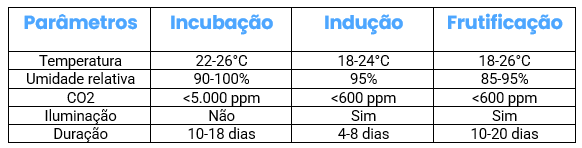 Parâmetros de cultivo shimeji preto