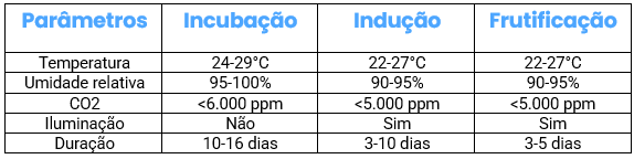 Parâmetros de cultivo B+