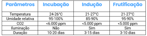 Parâmetros de cultivo enigma