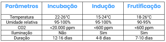 Parâmetros juba de leão